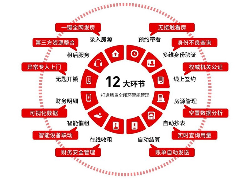公寓SaaS平台