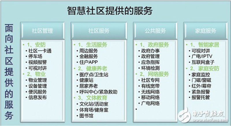 智能社区方案