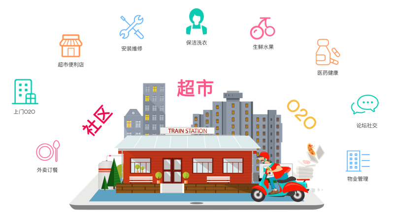 社区O2O