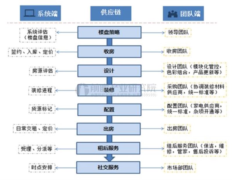 公寓运营系统